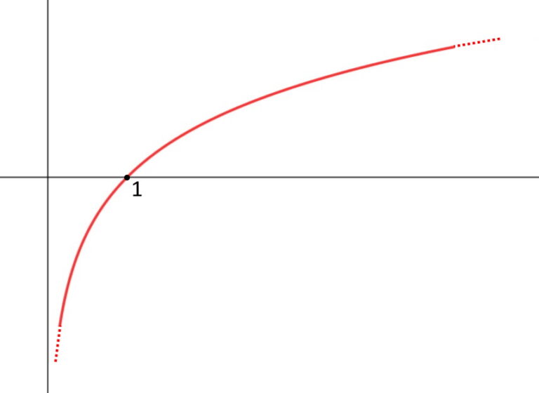 Esercizi Dominio Funzione Esercizi Svolti Mondofisica It