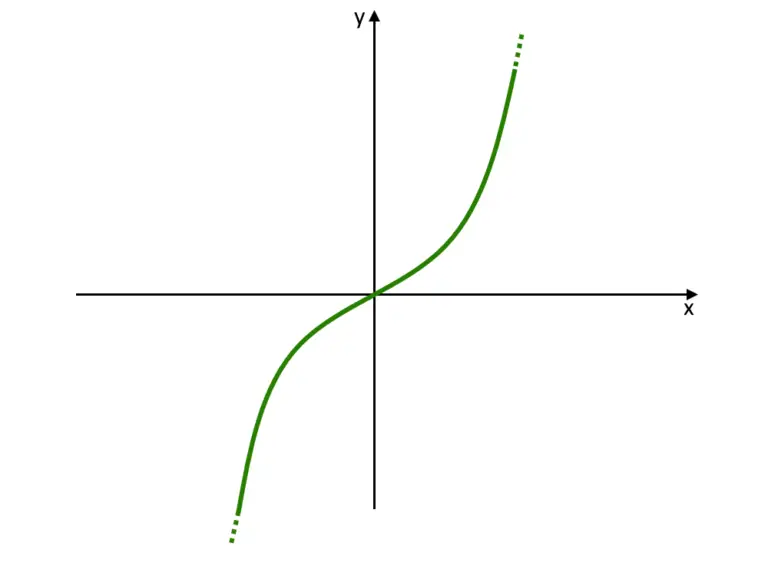 Funzione Pari E Dispari Definizione Ed ESEMPI MondoFisica