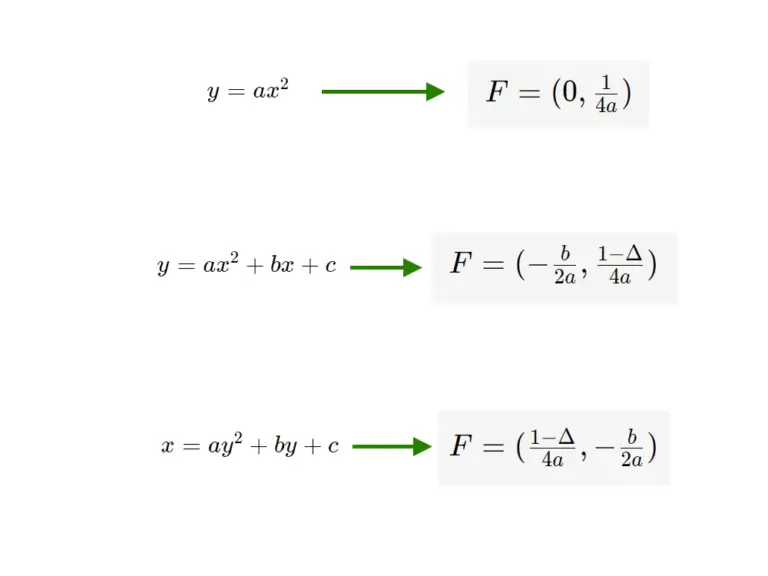 Fuoco Parabola Formule Come Calcolarlo Ed Esempi Svolti