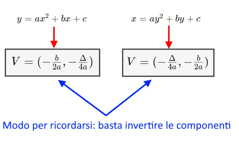 Vertice Della Parabola Formula Come Calcolarla Ed Esempi