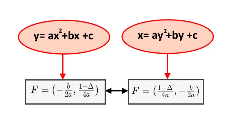 Fuoco Parabola Formule Come Calcolarlo Ed Esempi Svolti