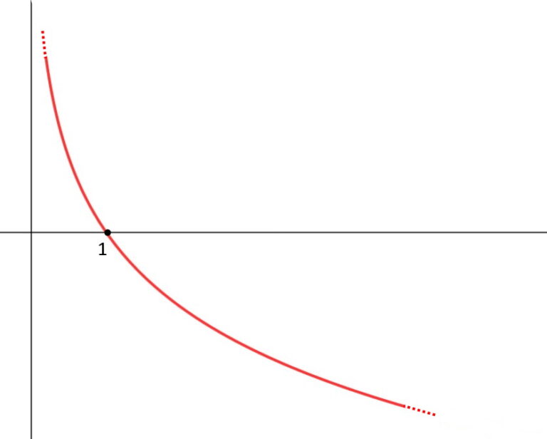 Esercizi SVOLTI Limiti: 30 ESERCIZI Sui LIMITI! - MondoFisica.it