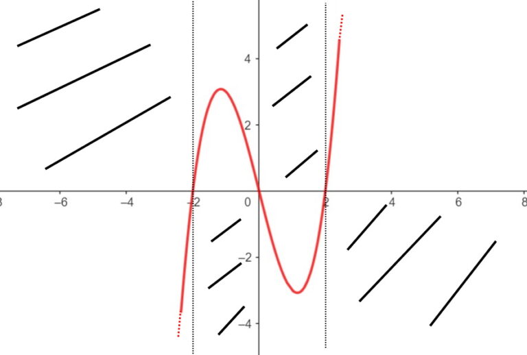 Studio SEGNO Funzione: 20 Esercizi SVOLTI ! - MondoFisica.it