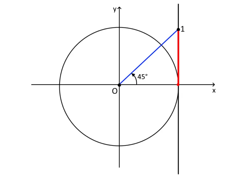 Equazioni Goniometriche: ESERCIZI SVOLTI - MondoFisica.it