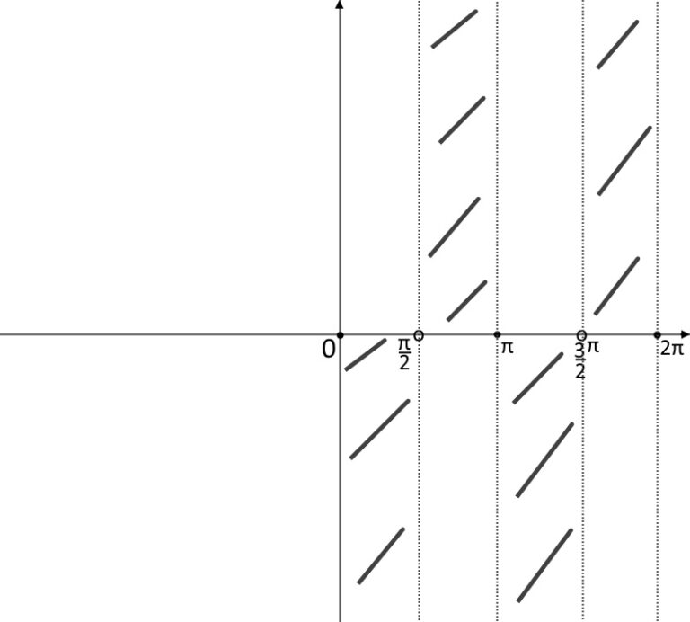 Studio Di Una Funzione Esercizi Svolti Mondofisica It