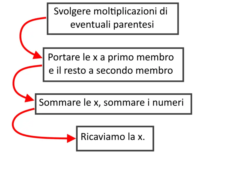 Equazioni Di Primo Grado Esercizi Svolti Mondofisica