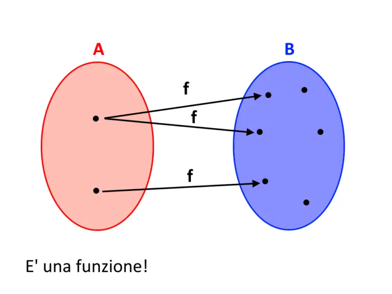 Funzioni: Definizione, Dominio E Codominio, Ed ESEMPI Pratici