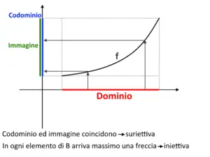 Funzione Suriettiva, Iniettiva E Biiettiva: DEFINIZIONI Ed ESEMPI