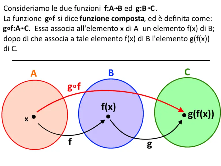 Funzione Composta: Definizione, Come Calcolarla Ed ESEMPI