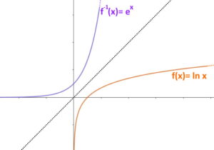 Funzione Inversa: Definizione, Come Calcolarla, Grafici Ed ESEMPI