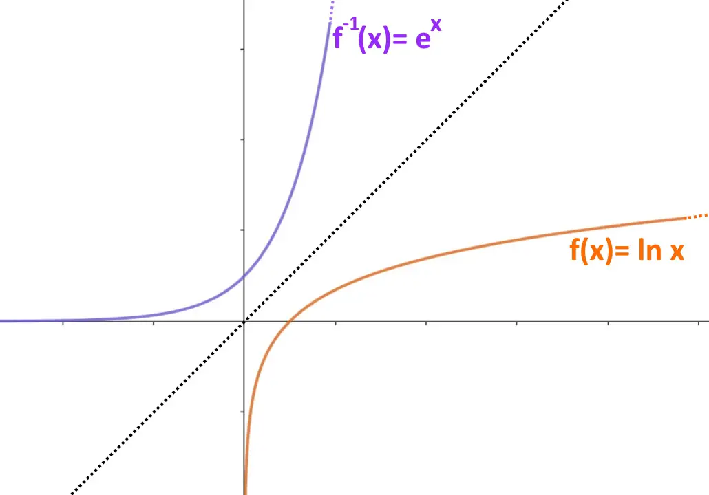 Funzione Inversa Definizione Come Calcolarla Grafici Ed Esempi 3893