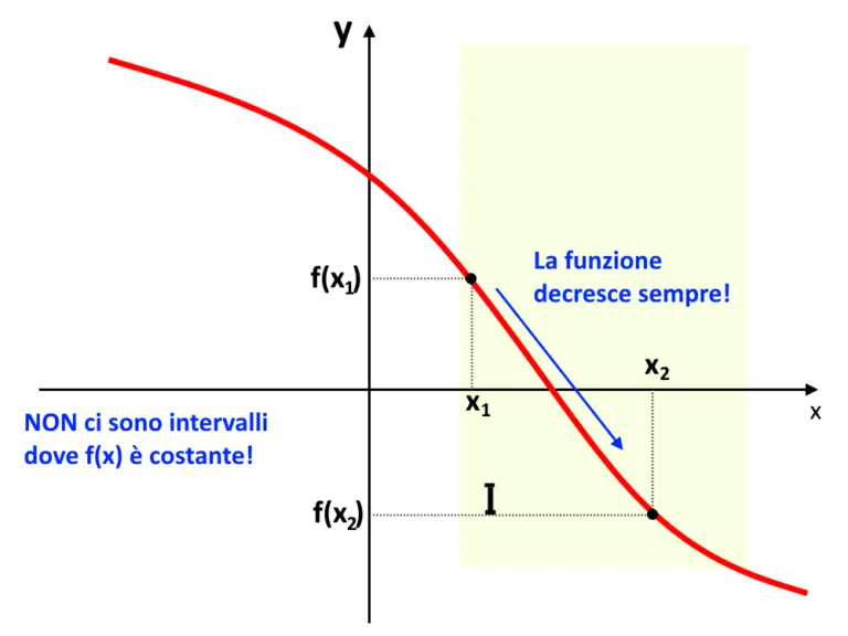 Funzione Crescente E Decrescente Definizione Ed Esempi 9159