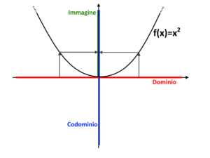 Funzione Suriettiva, Iniettiva E Biiettiva: DEFINIZIONI Ed ESEMPI