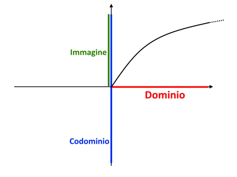 Funzione Suriettiva, Iniettiva E Biiettiva: DEFINIZIONI Ed ESEMPI