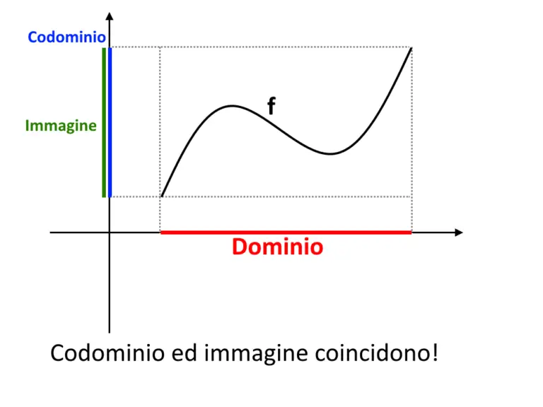 Funzione Suriettiva, Iniettiva E Biiettiva: DEFINIZIONI Ed ESEMPI