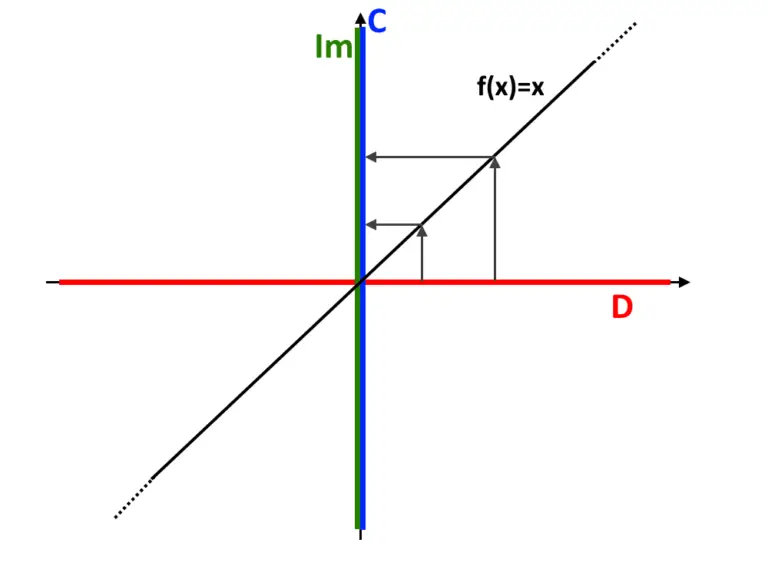 Funzione Suriettiva, Iniettiva E Biiettiva: DEFINIZIONI Ed ESEMPI