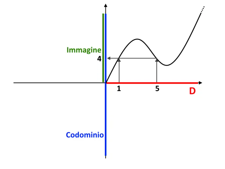 Funzione Suriettiva, Iniettiva E Biiettiva: DEFINIZIONI Ed ESEMPI