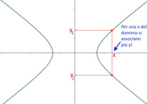 Iperbole: Equazione, ESEMPI Svolti E Spiegati E FORMULE